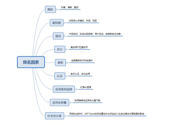 APP拉新推廣兩個重要渠道：ASO推廣+老用戶維系