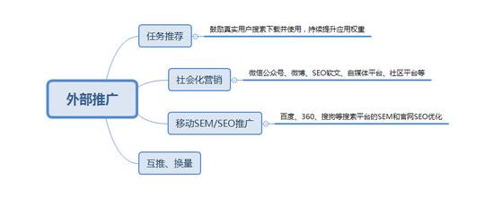 APP拉新推廣兩個重要渠道：ASO推廣+老用戶維系