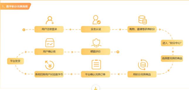 積分商城系統開發，積分兌換商城平臺搭建，積分商城系統源碼