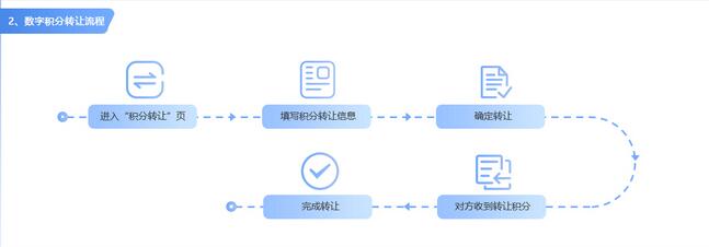 積分商城系統開發，積分兌換商城平臺搭建，積分商城系統源碼