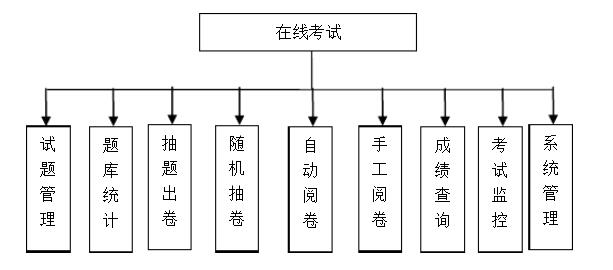 在線考試系統，在線考試系統源碼，在線答題系統開發