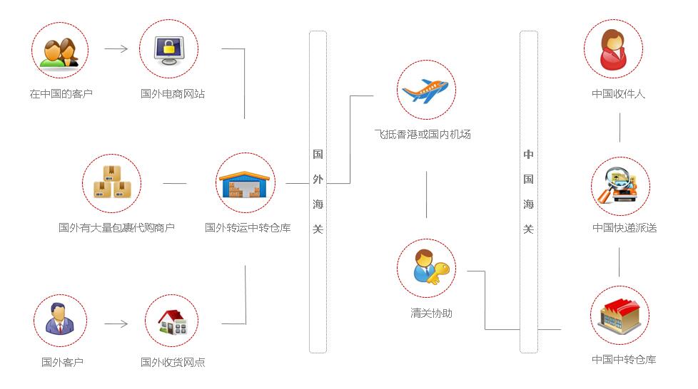 國際物流轉運系統