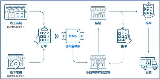 會員數據再營銷