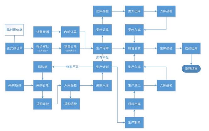 ERP管理系統開發能夠為用戶解決哪些問題